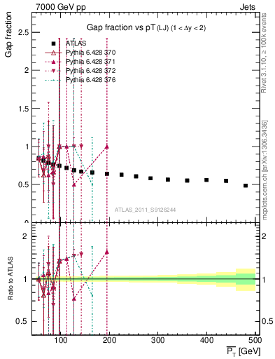 Plot of gapfr-vs-pt-lj in 7000 GeV pp collisions