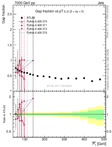 Plot of gapfr-vs-pt-lj in 7000 GeV pp collisions