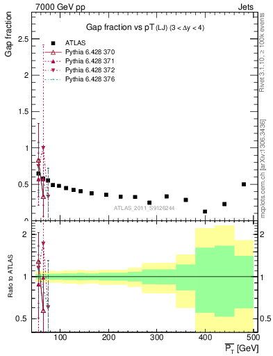 Plot of gapfr-vs-pt-lj in 7000 GeV pp collisions