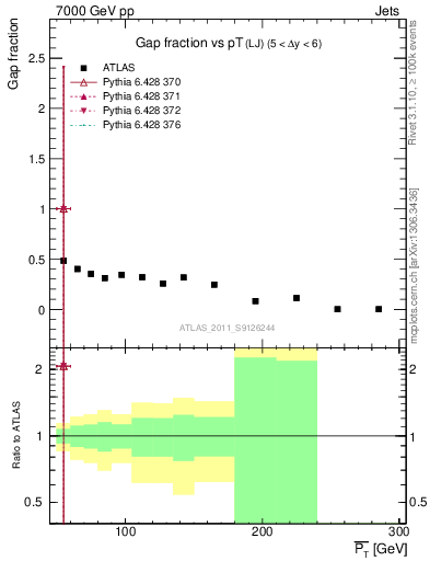 Plot of gapfr-vs-pt-lj in 7000 GeV pp collisions