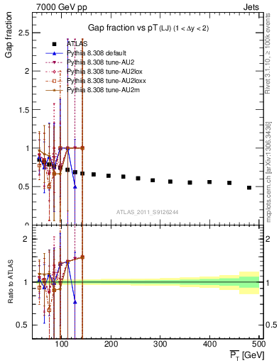 Plot of gapfr-vs-pt-lj in 7000 GeV pp collisions