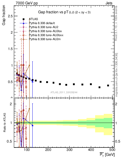 Plot of gapfr-vs-pt-lj in 7000 GeV pp collisions