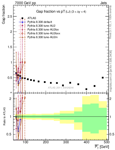 Plot of gapfr-vs-pt-lj in 7000 GeV pp collisions