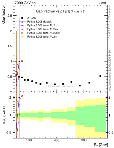 Plot of gapfr-vs-pt-lj in 7000 GeV pp collisions