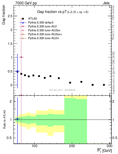 Plot of gapfr-vs-pt-lj in 7000 GeV pp collisions