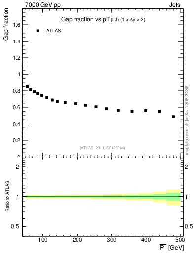 Plot of gapfr-vs-pt-lj in 7000 GeV pp collisions