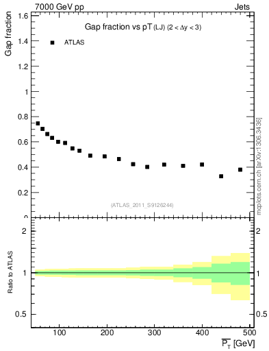 Plot of gapfr-vs-pt-lj in 7000 GeV pp collisions