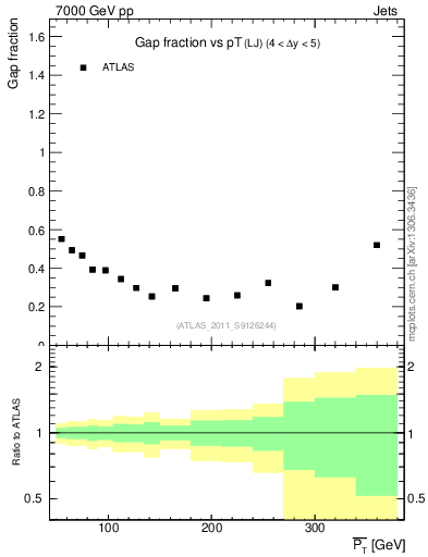 Plot of gapfr-vs-pt-lj in 7000 GeV pp collisions