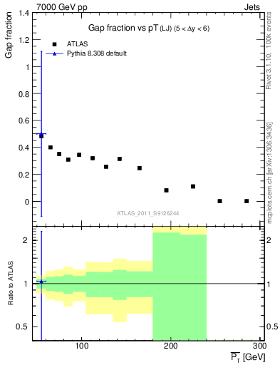 Plot of gapfr-vs-pt-lj in 7000 GeV pp collisions