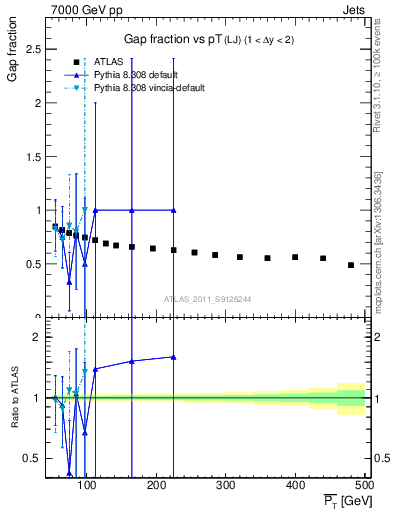 Plot of gapfr-vs-pt-lj in 7000 GeV pp collisions