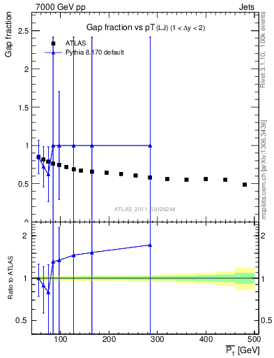 Plot of gapfr-vs-pt-lj in 7000 GeV pp collisions