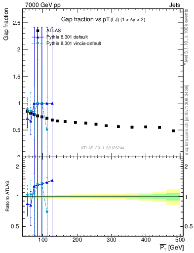 Plot of gapfr-vs-pt-lj in 7000 GeV pp collisions