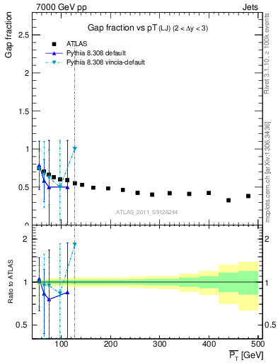 Plot of gapfr-vs-pt-lj in 7000 GeV pp collisions