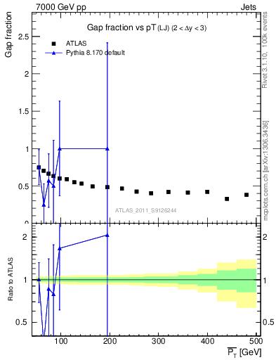 Plot of gapfr-vs-pt-lj in 7000 GeV pp collisions