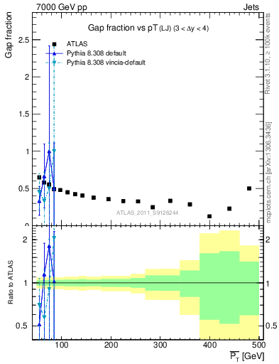 Plot of gapfr-vs-pt-lj in 7000 GeV pp collisions