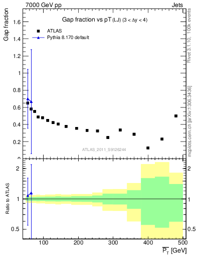 Plot of gapfr-vs-pt-lj in 7000 GeV pp collisions