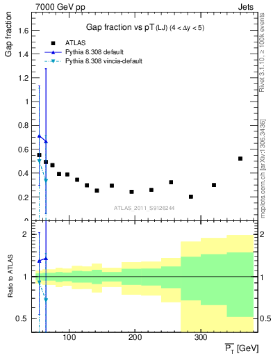 Plot of gapfr-vs-pt-lj in 7000 GeV pp collisions