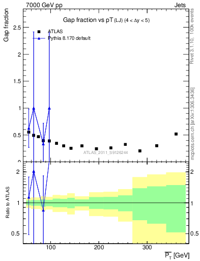 Plot of gapfr-vs-pt-lj in 7000 GeV pp collisions