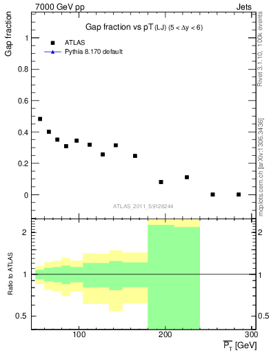 Plot of gapfr-vs-pt-lj in 7000 GeV pp collisions