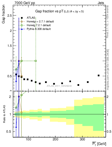 Plot of gapfr-vs-pt-lj in 7000 GeV pp collisions