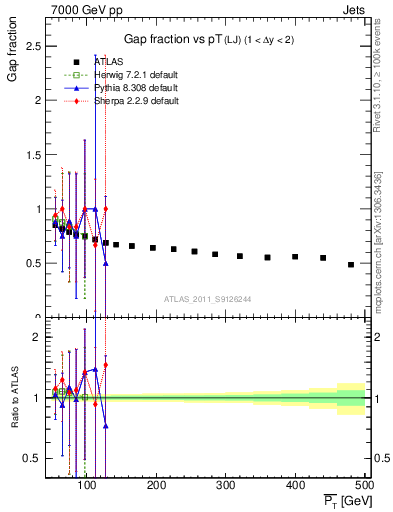 Plot of gapfr-vs-pt-lj in 7000 GeV pp collisions