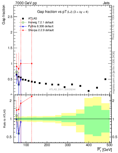 Plot of gapfr-vs-pt-lj in 7000 GeV pp collisions