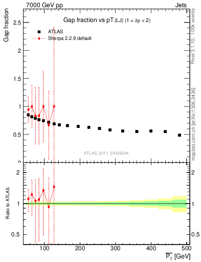 Plot of gapfr-vs-pt-lj in 7000 GeV pp collisions