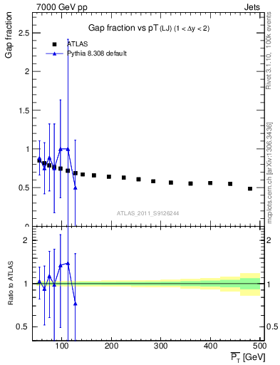 Plot of gapfr-vs-pt-lj in 7000 GeV pp collisions