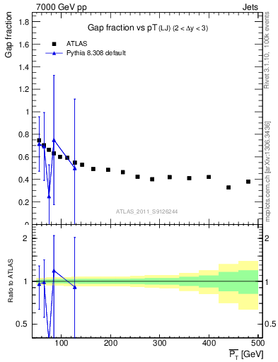 Plot of gapfr-vs-pt-lj in 7000 GeV pp collisions