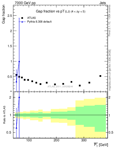 Plot of gapfr-vs-pt-lj in 7000 GeV pp collisions