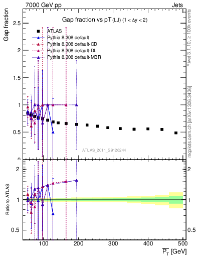 Plot of gapfr-vs-pt-lj in 7000 GeV pp collisions