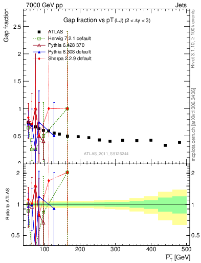 Plot of gapfr-vs-pt-lj in 7000 GeV pp collisions