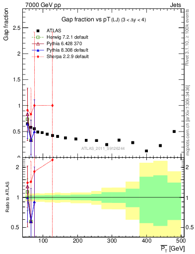 Plot of gapfr-vs-pt-lj in 7000 GeV pp collisions