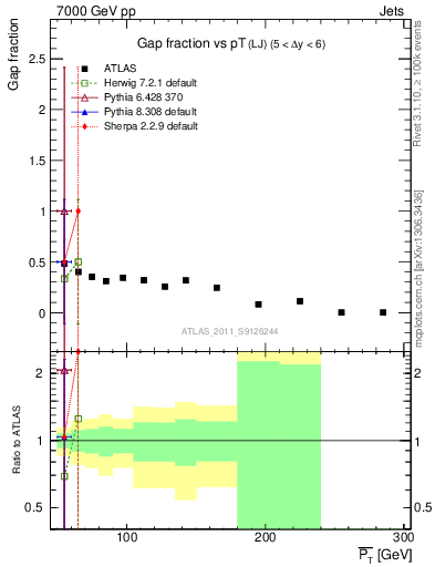 Plot of gapfr-vs-pt-lj in 7000 GeV pp collisions