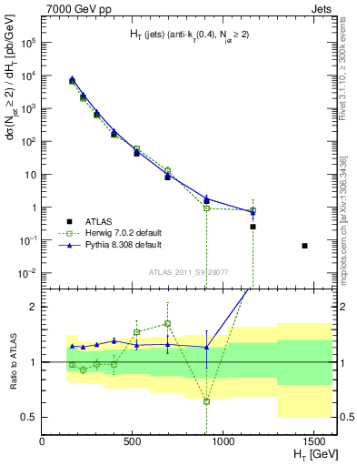 Plot of ht in 7000 GeV pp collisions