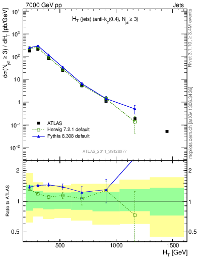 Plot of ht in 7000 GeV pp collisions