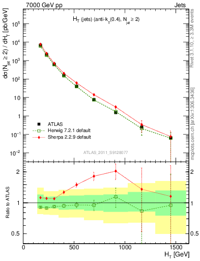 Plot of ht in 7000 GeV pp collisions