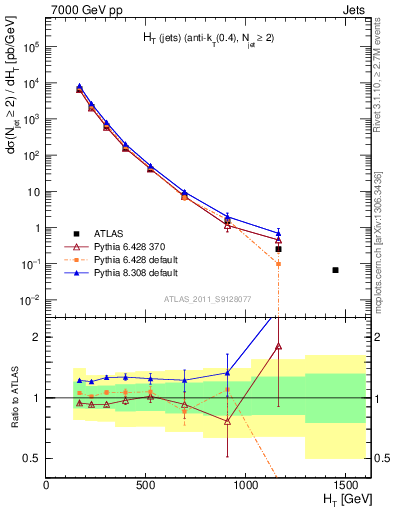 Plot of ht in 7000 GeV pp collisions