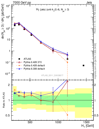 Plot of ht in 7000 GeV pp collisions