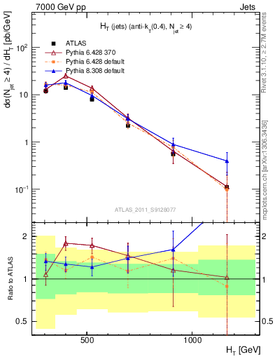 Plot of ht in 7000 GeV pp collisions