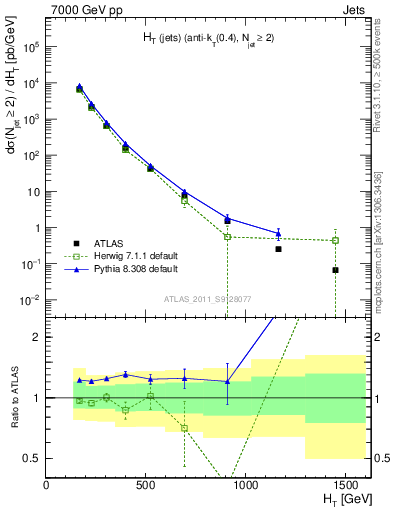 Plot of ht in 7000 GeV pp collisions