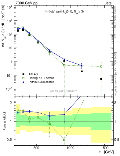 Plot of ht in 7000 GeV pp collisions