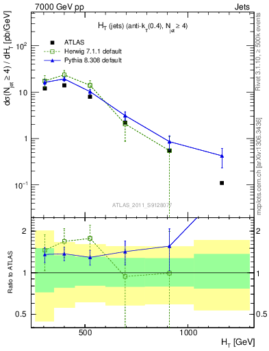 Plot of ht in 7000 GeV pp collisions