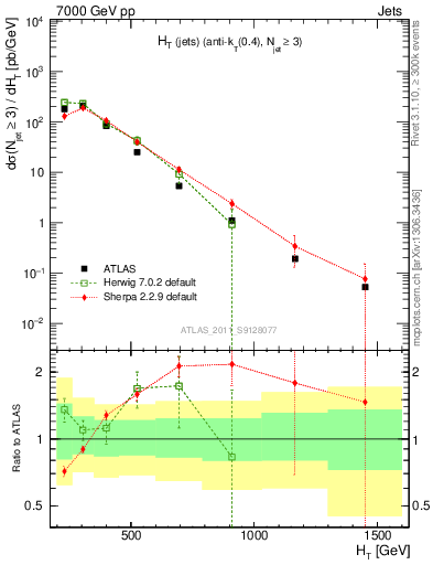 Plot of ht in 7000 GeV pp collisions