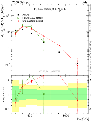 Plot of ht in 7000 GeV pp collisions