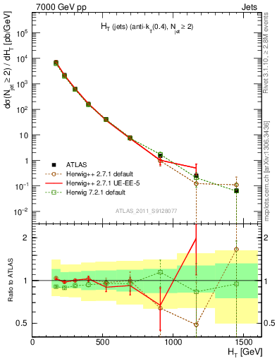 Plot of ht in 7000 GeV pp collisions