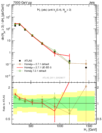 Plot of ht in 7000 GeV pp collisions