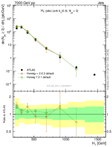 Plot of ht in 7000 GeV pp collisions