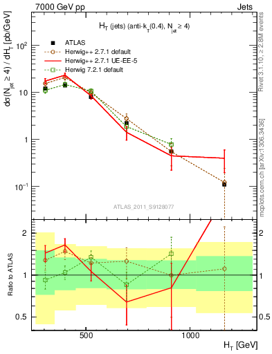 Plot of ht in 7000 GeV pp collisions