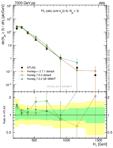 Plot of ht in 7000 GeV pp collisions